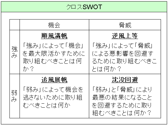 クロスSWOT分析