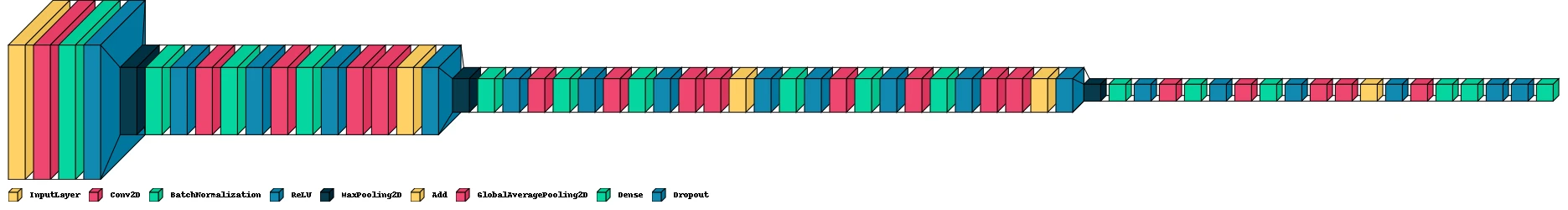 ResNet