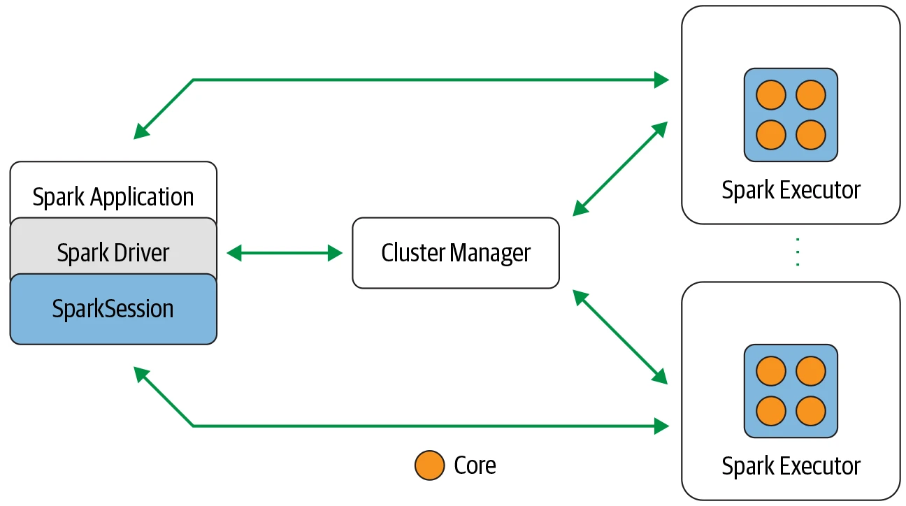 The Architecture of Apache Spark
