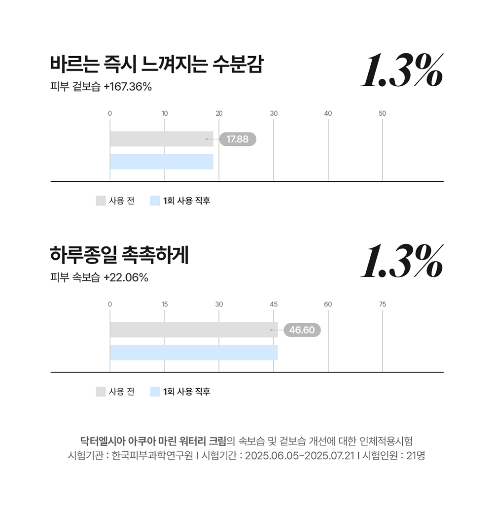 아쿠아워터리크림 5