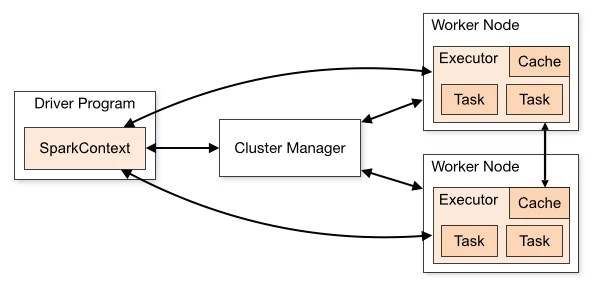 Cluster Mode Overview - Spark 4.0.0 Documentation