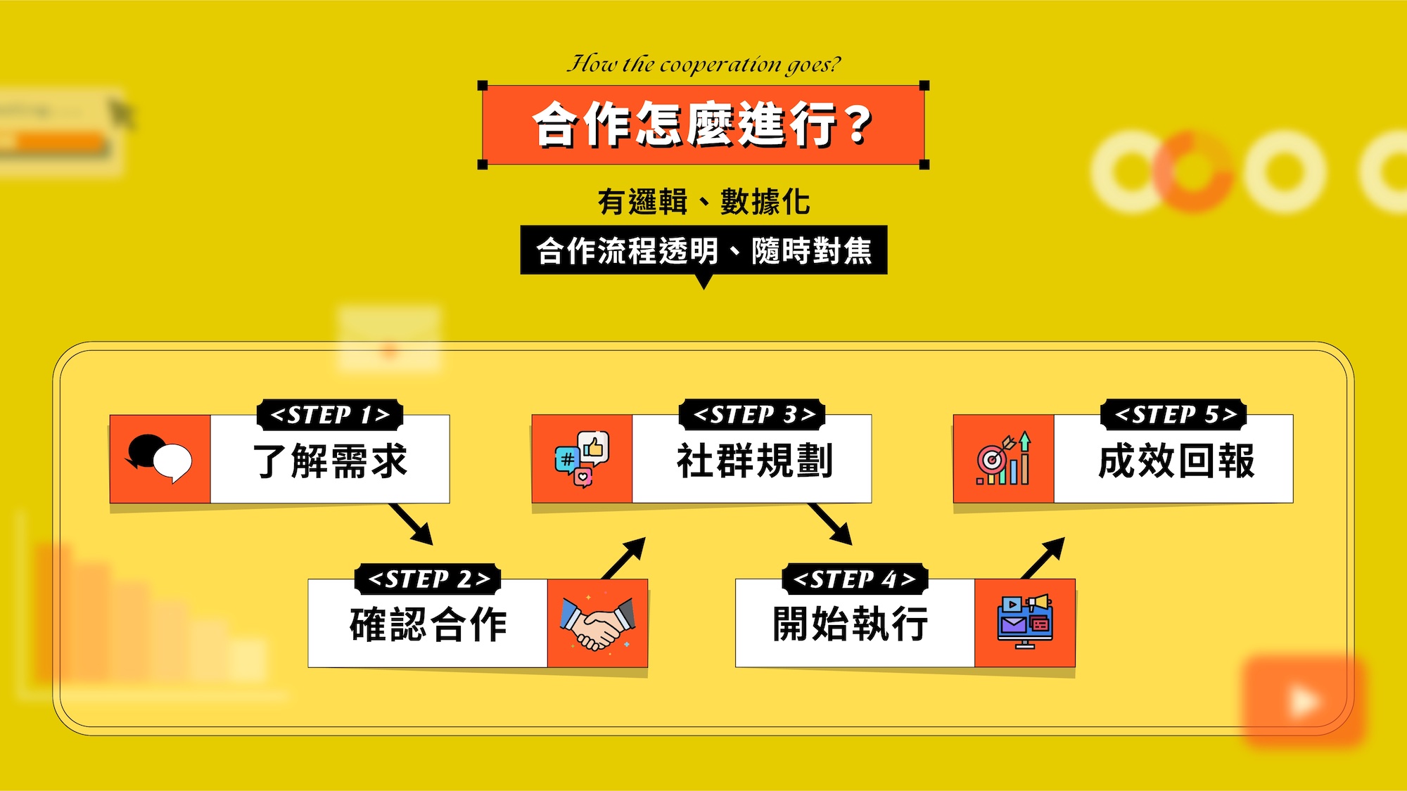 貳捌行銷社群行銷服務流程