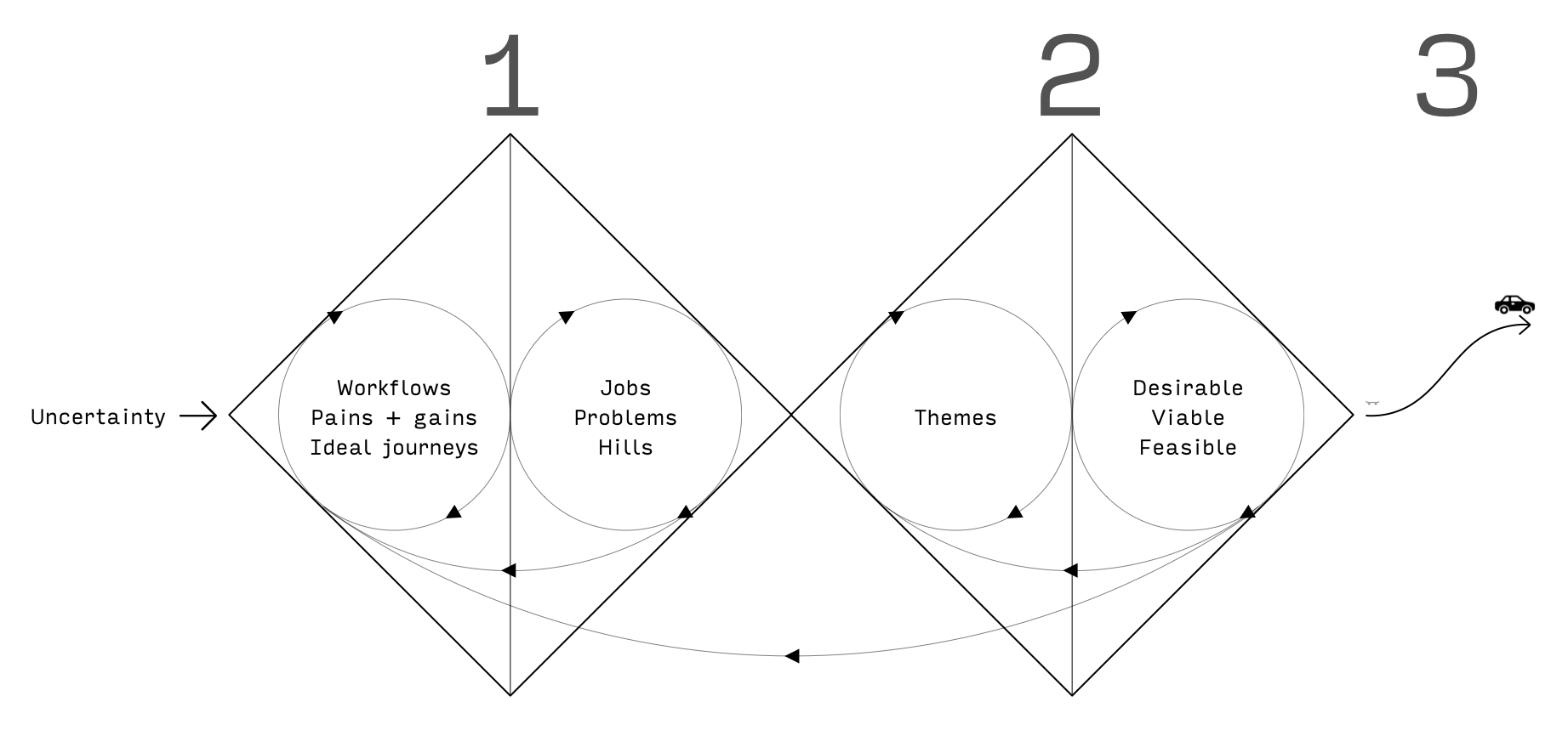 Innovation Design Lab