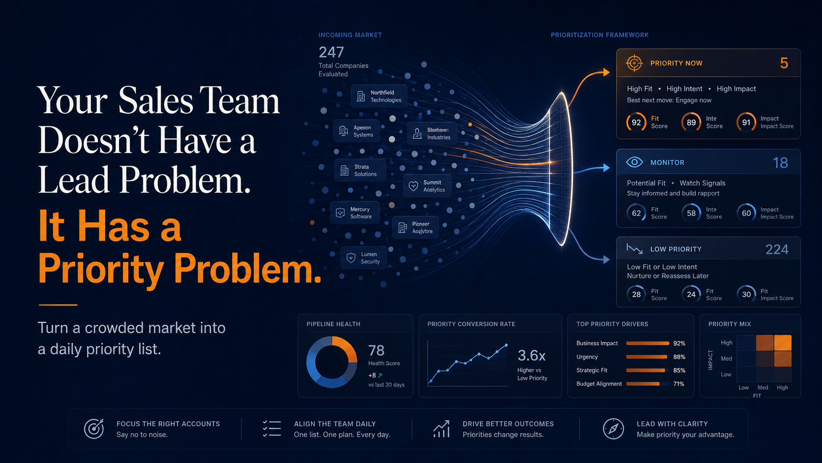 Your Sales Team Doesn’t Have a Lead Problem. It Has a Priority Problem