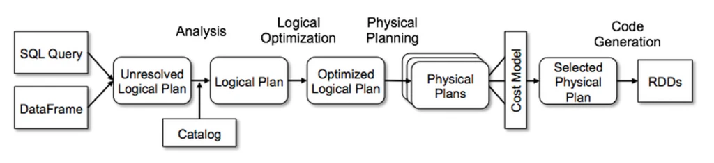 Catalyst Optimizer - databricks