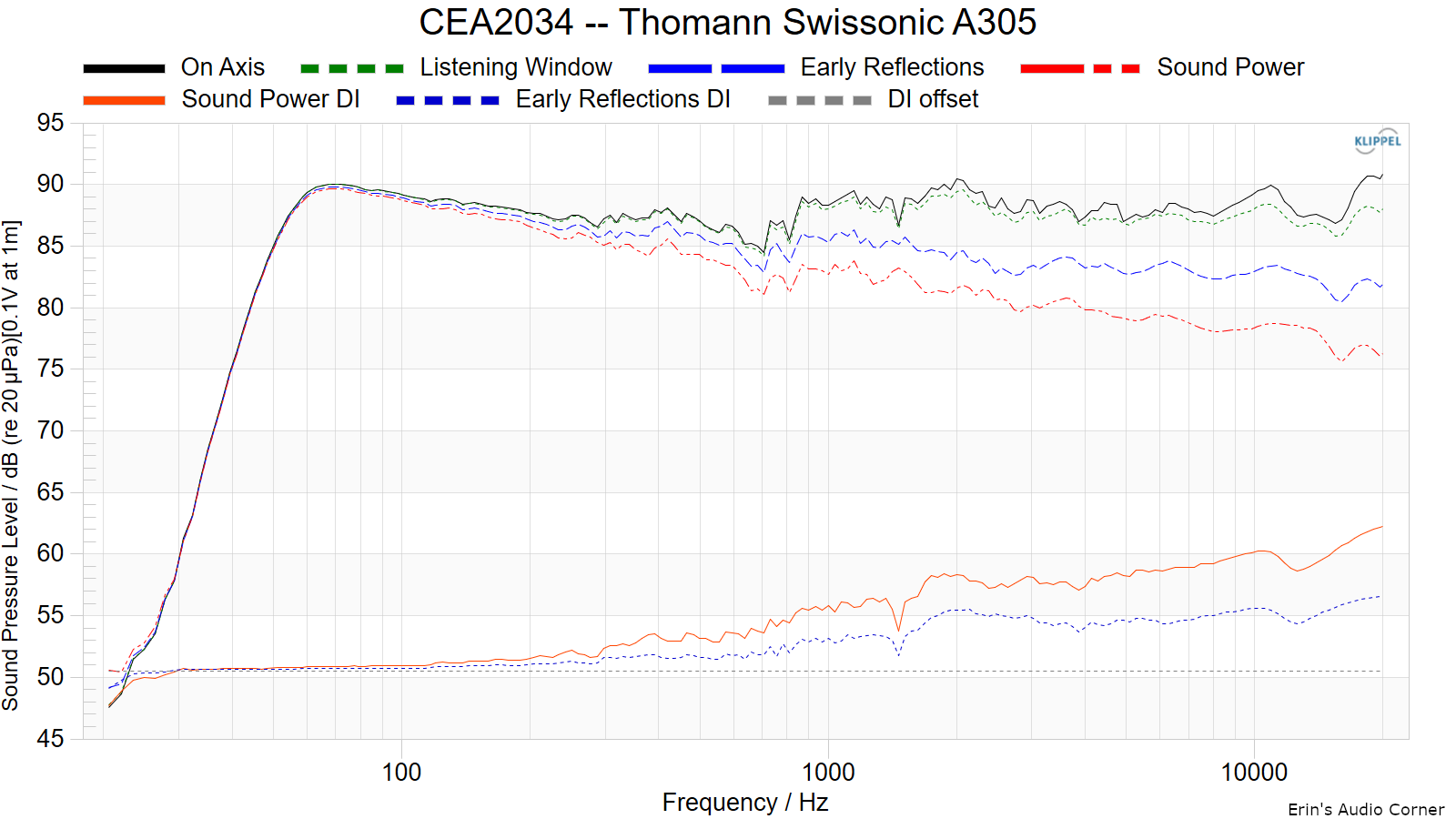 CEA2034-Thomann-Swissonic-A305.png