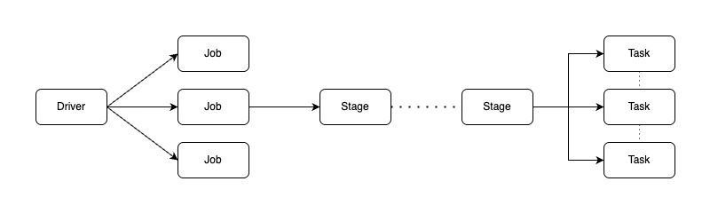 Driver -> Job -> Stage -> Tasks