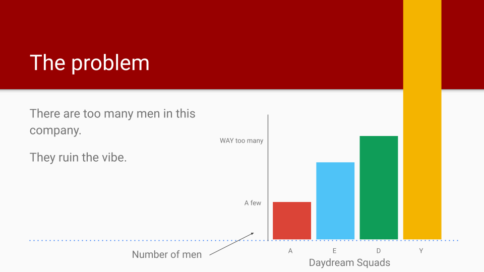 Kang Yihak’s PowerPoint - Slide 3, The problem: There are too many men in this company. They ruin the vibe. A categorical graph indicates that the Y squad has way more than “too many men”.
