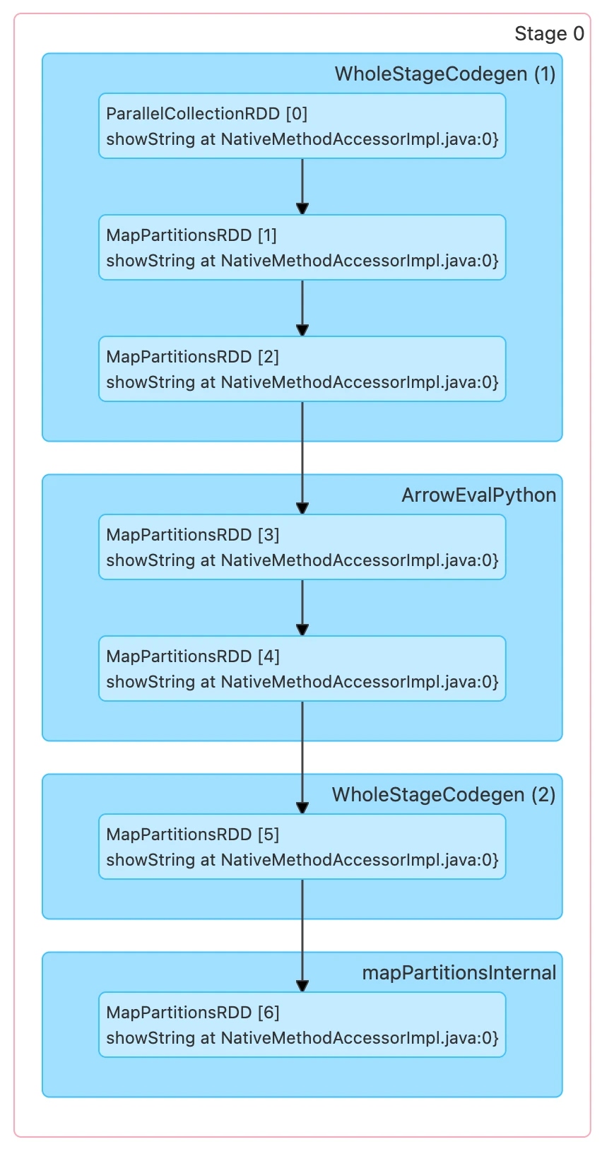 WholeStageCodegen (1) -> ArrowEvalPython -> WholeStageCodeGen (2) -> mapPartitionsInternal