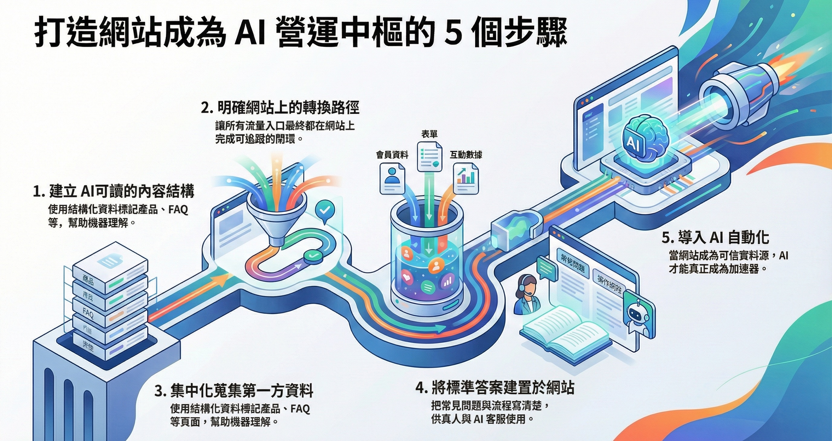 打造網站成為 AI營運中樞的5個步驟