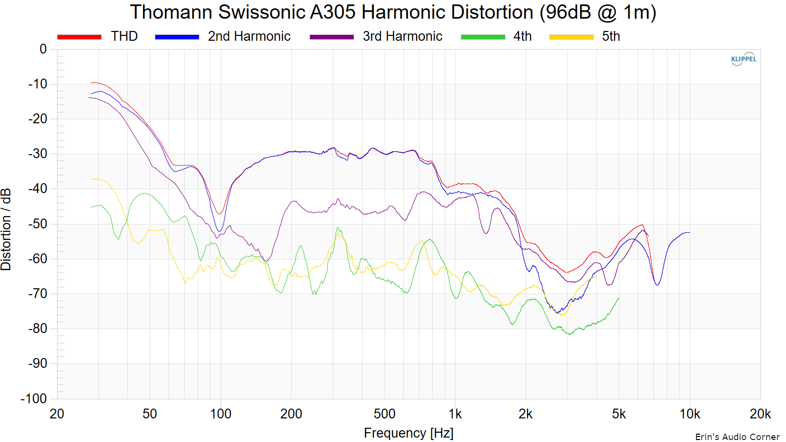 Thomann-Swissonic-A305-Harmonic-Distortion-96dB-1m.png