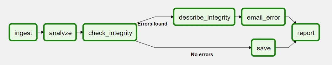 DAGs - Airflow Documentation