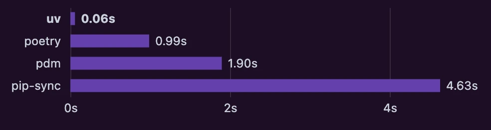 uv 0.06s, poetry 0.99s, pdm 1.90s, pip-sync 4.63s