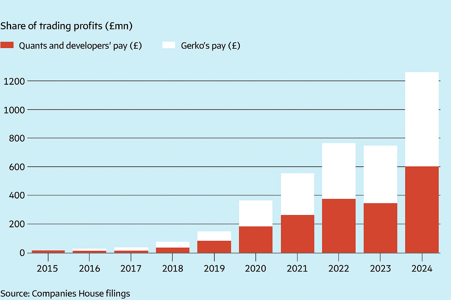 Profits Bar Graph