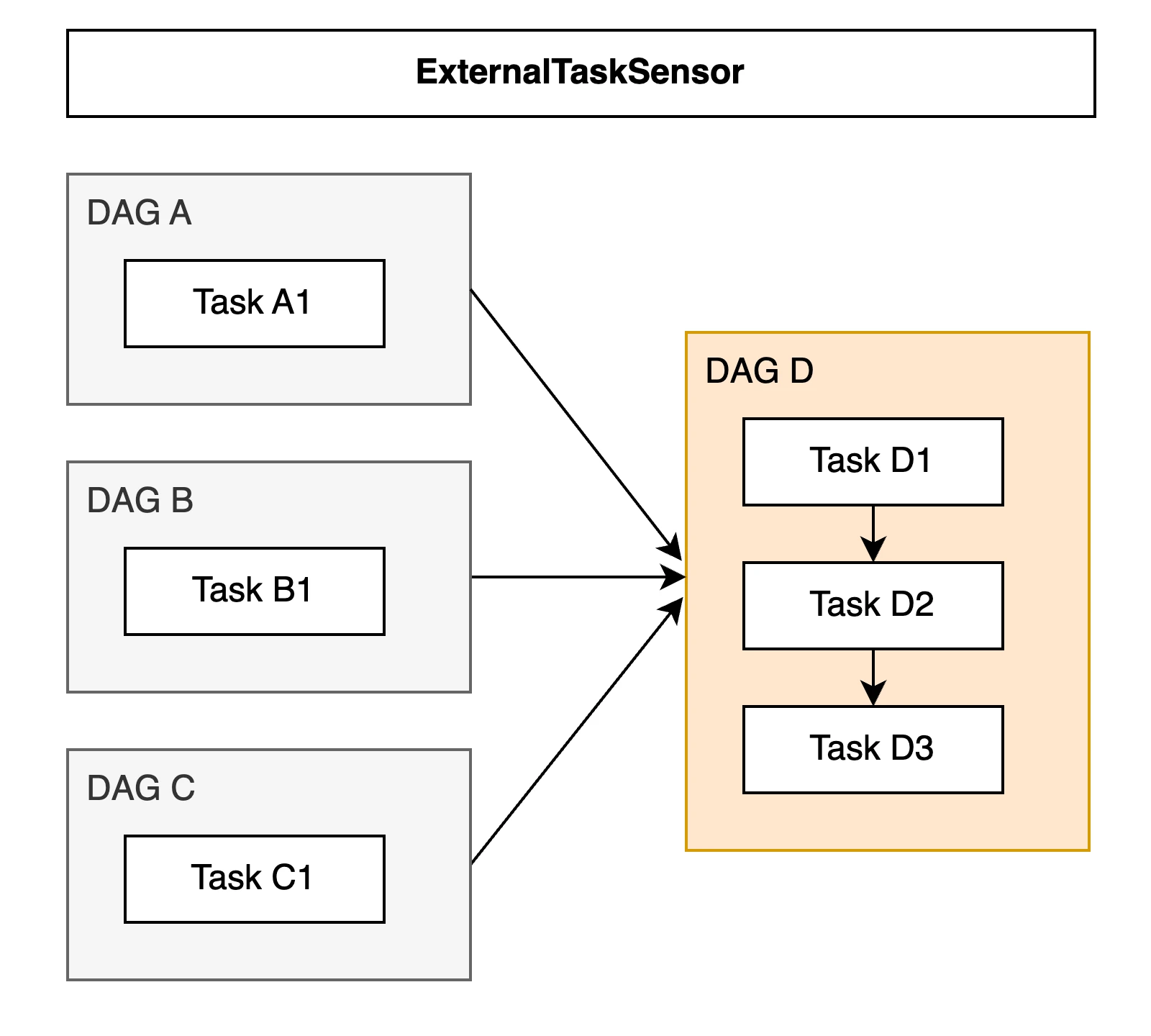 ExternalTaskSensor