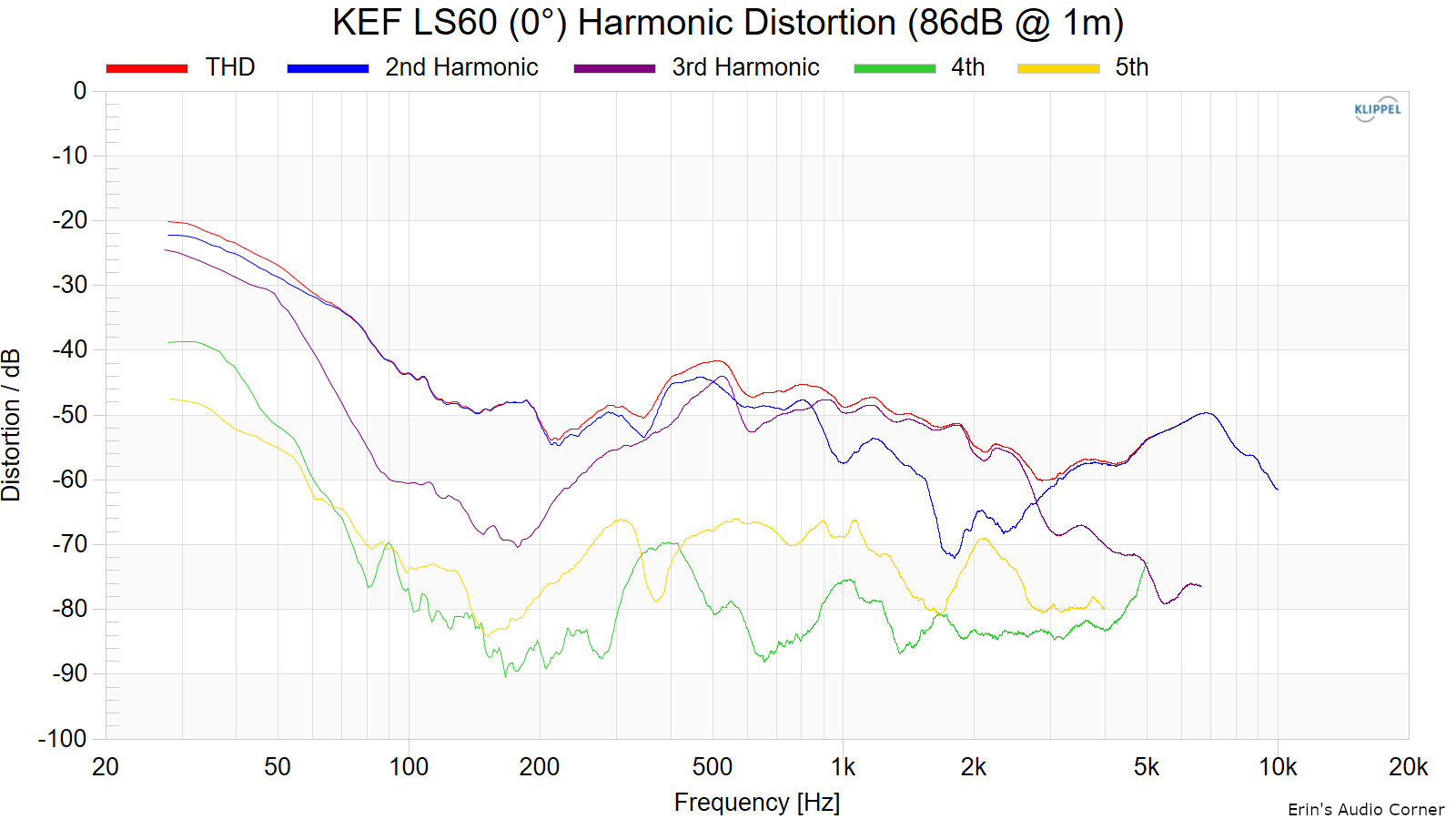 KEF-LS60-0-Harmonic-Distortion-86dB-1m.png