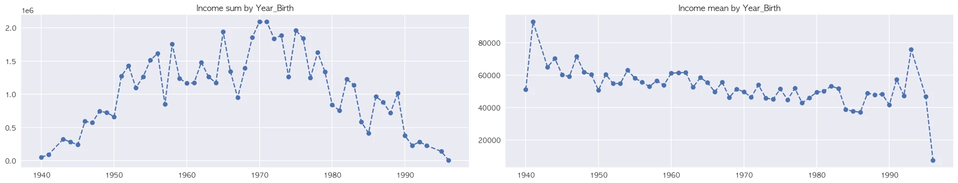 Income sum by Year_Birth, Income mean by Year_Birth