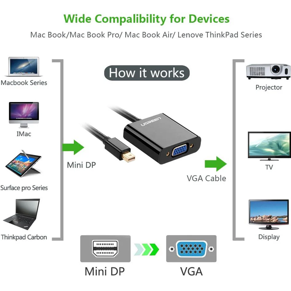 Mini DisplayPort to monitor