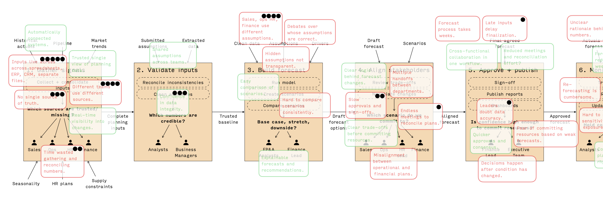 Workflows, pains-and-gains, ideal connected journeys
