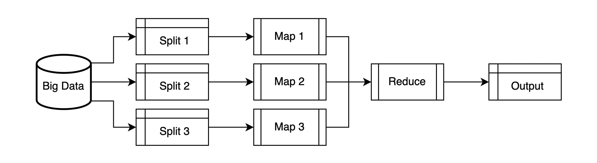 Big Data -> Split -> Map -> Reduce -> Output