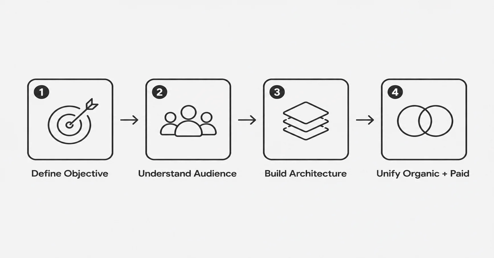Instagram strategy framework UAE foundation blocks