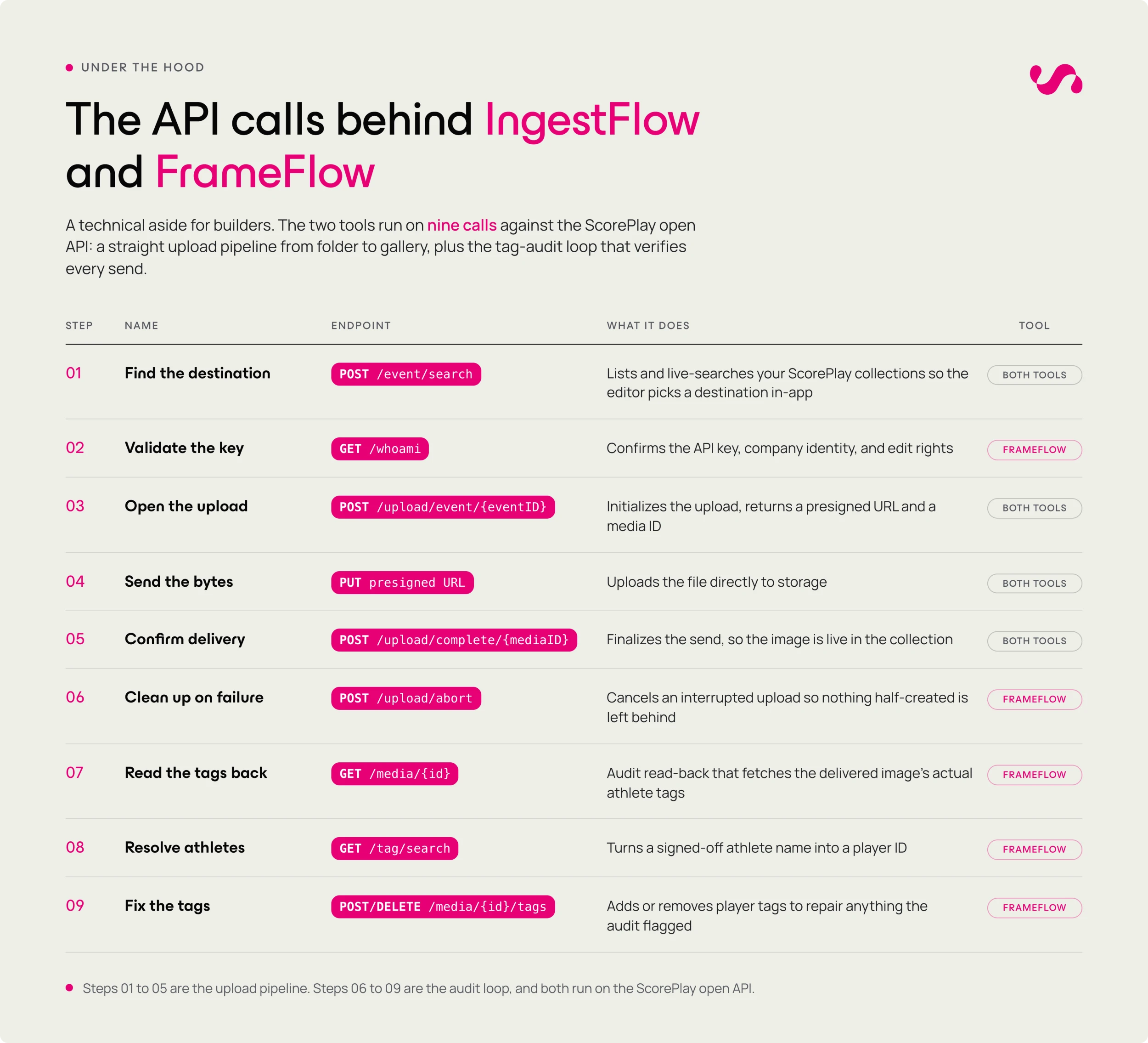 ScorePlay API call path - full API flow for IngestFlow and FrameFlow