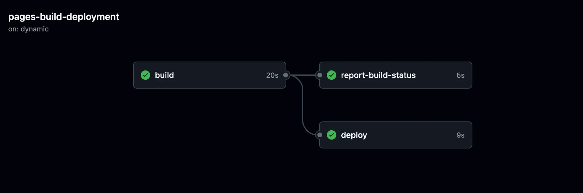 Github Pages 배포 과정
