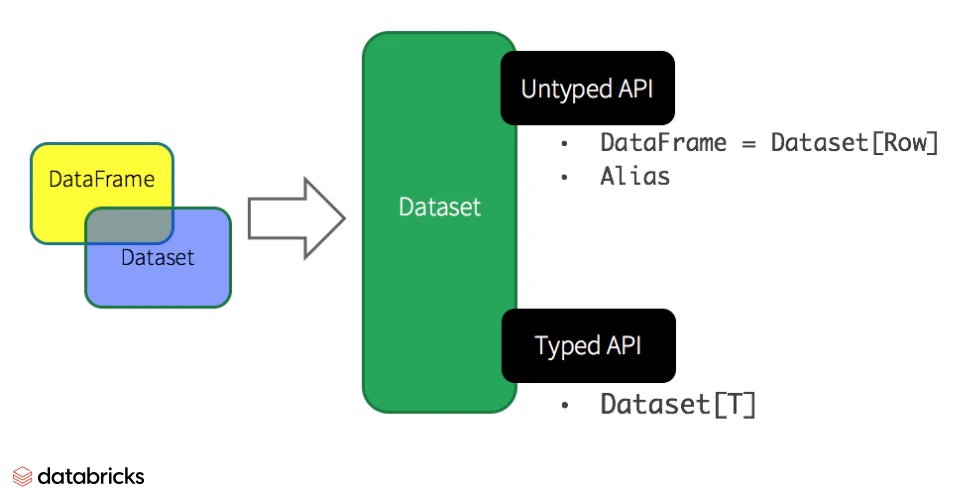 Unified Apache Spark 2.0 API - databricks