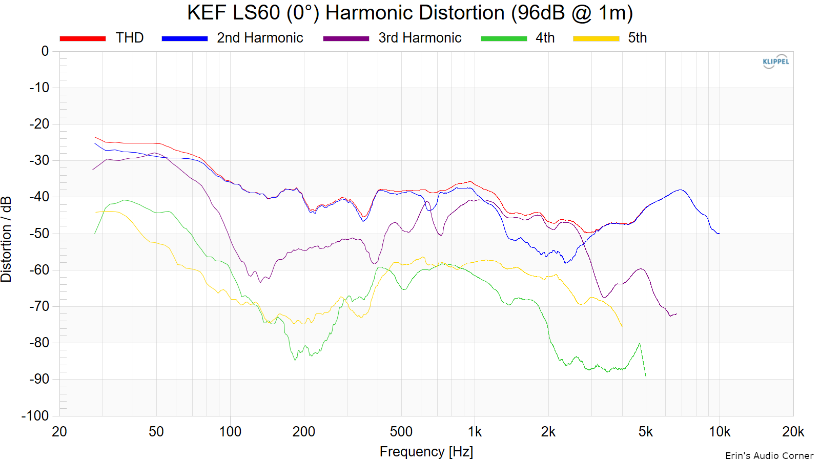 KEF-LS60-0-Harmonic-Distortion-96dB-1m.png