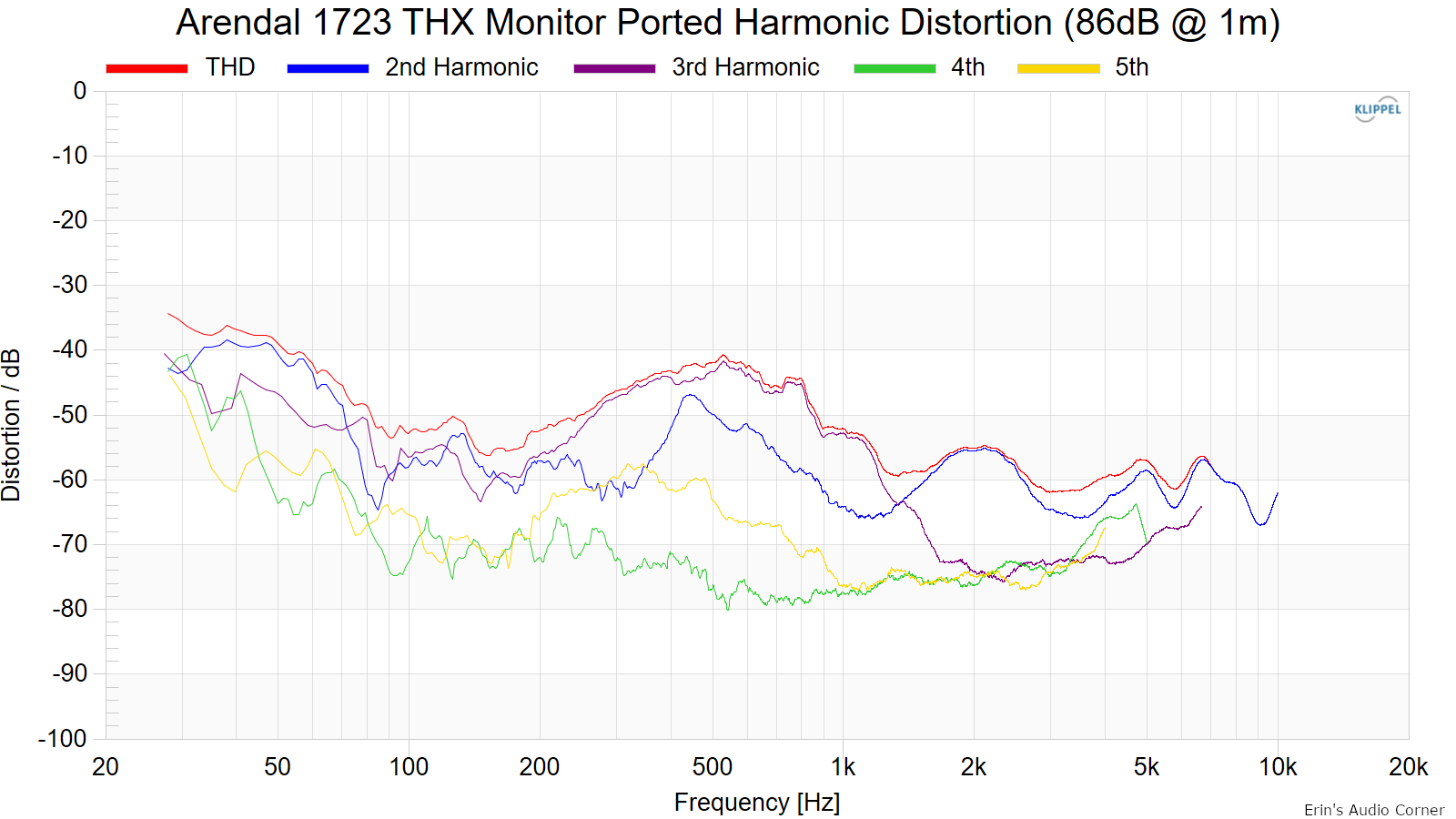 Arendal-1723-THX-Monitor-Ported-Harmonic-Distortion-86dB-1m.png