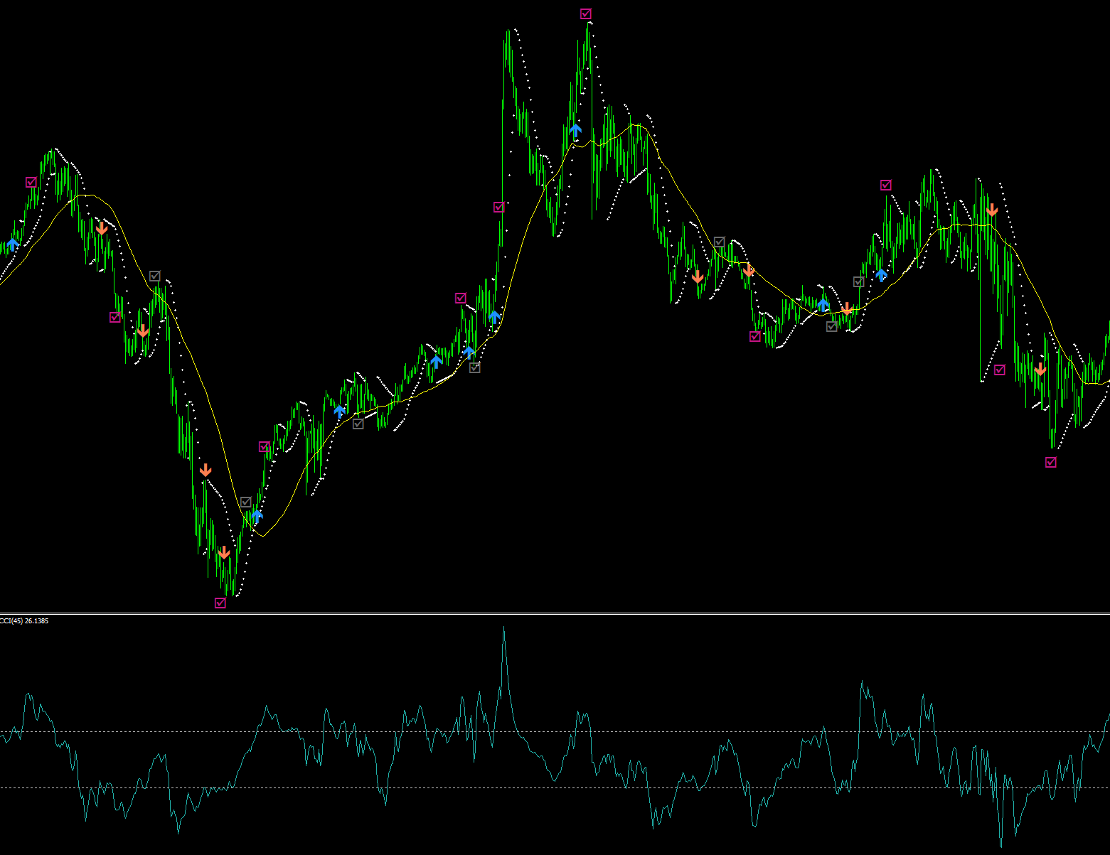 Re29_SAR CCI Simple scalping