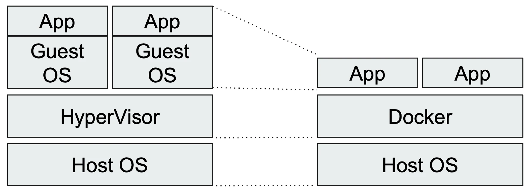 Docker vs VM