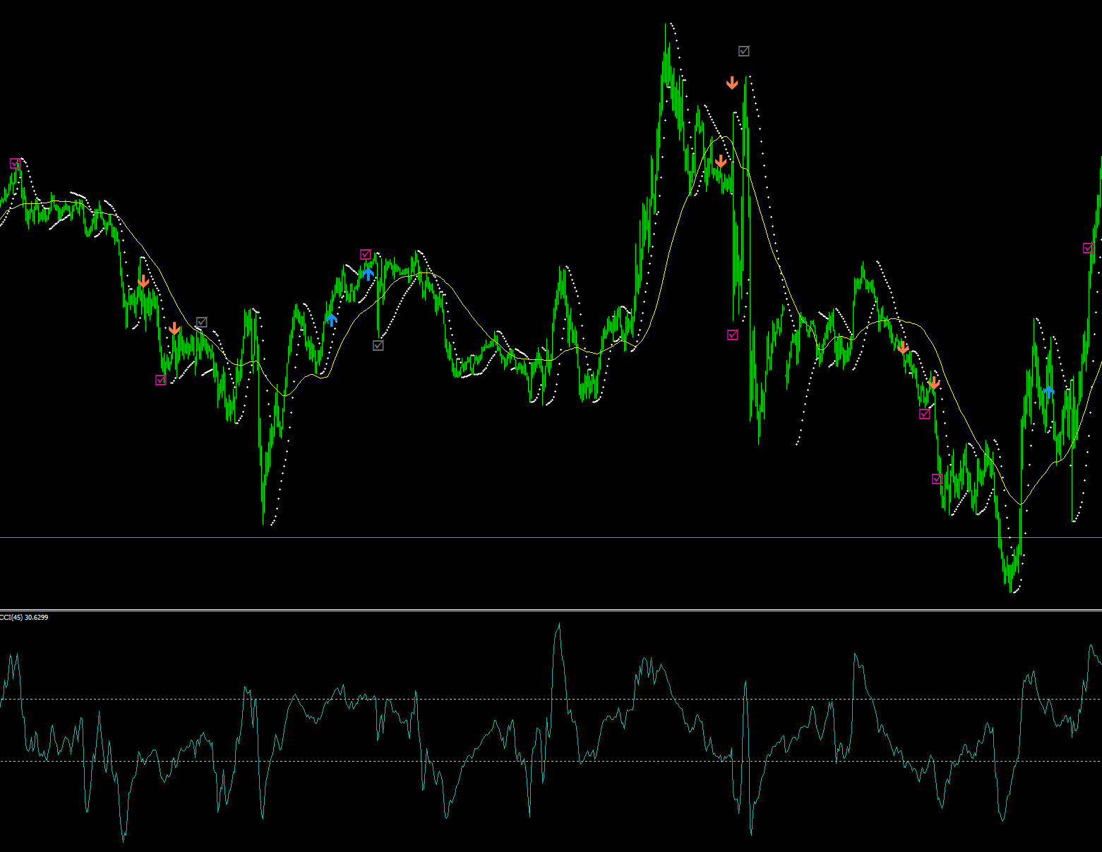 Re29_SAR CCI Simple scalping