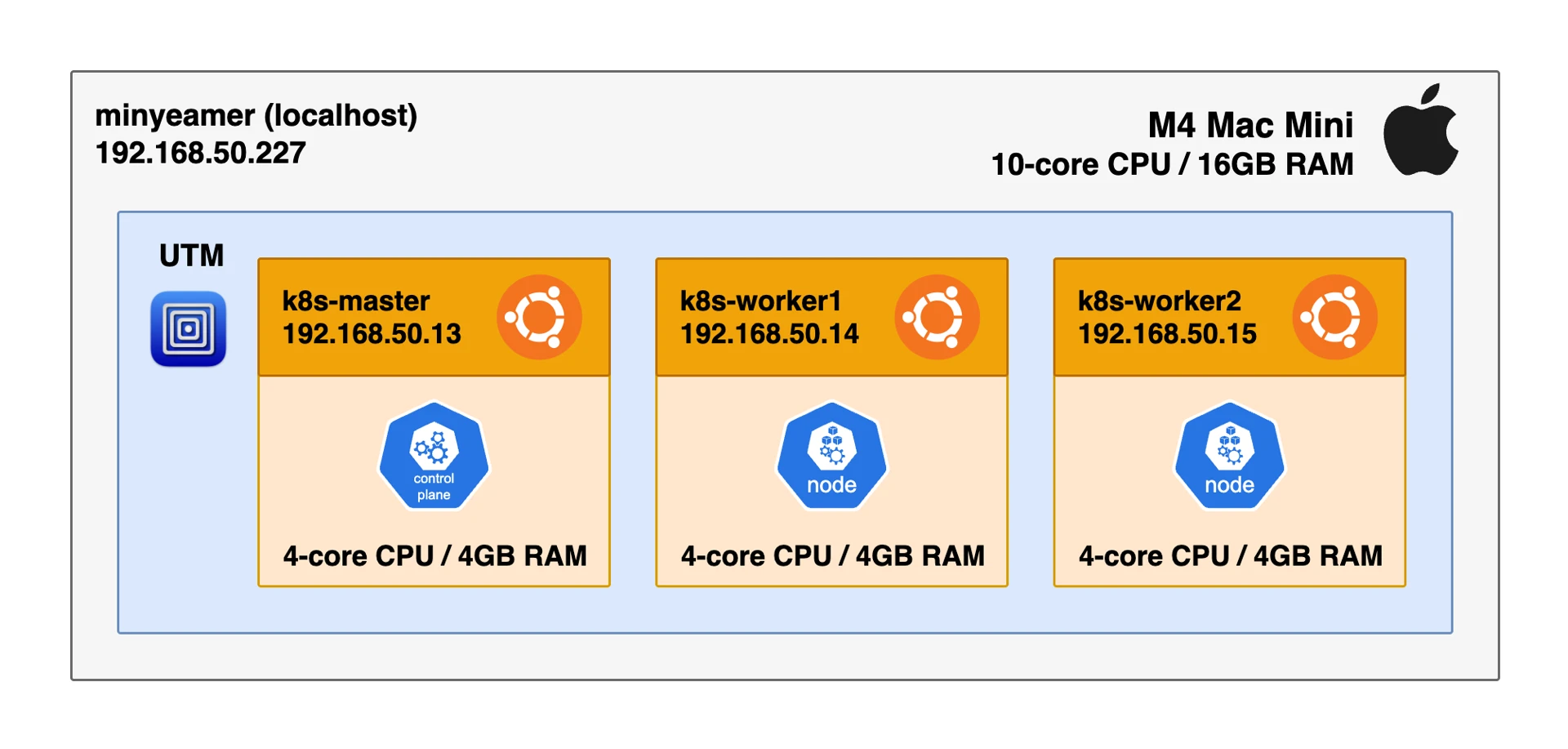 localhost(minyeamer) \subset {UTM \subset {k8s-master, k8s-worker1, k8s-worker2}}