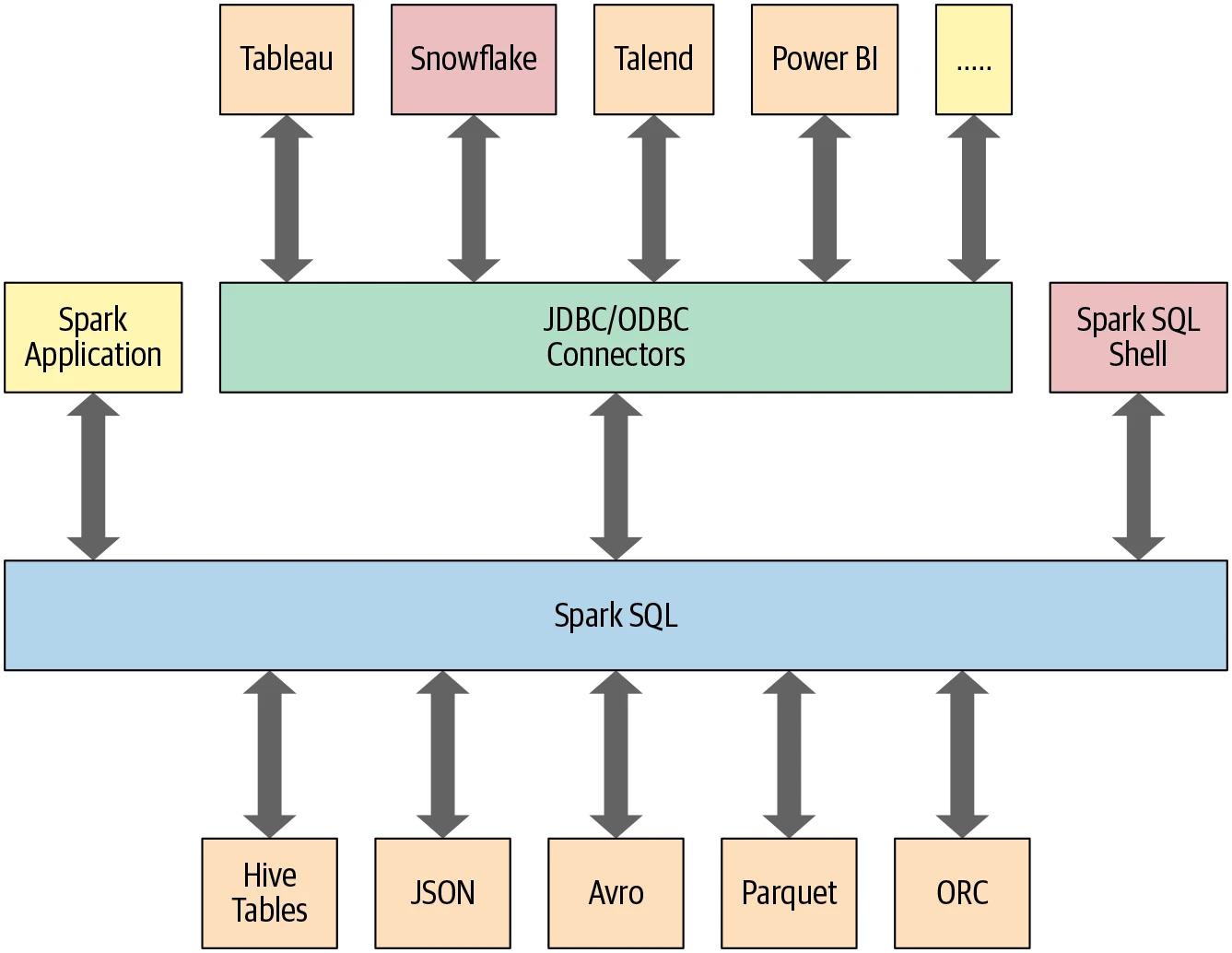 Figure 4-1. Spark SQL connectors and data sources