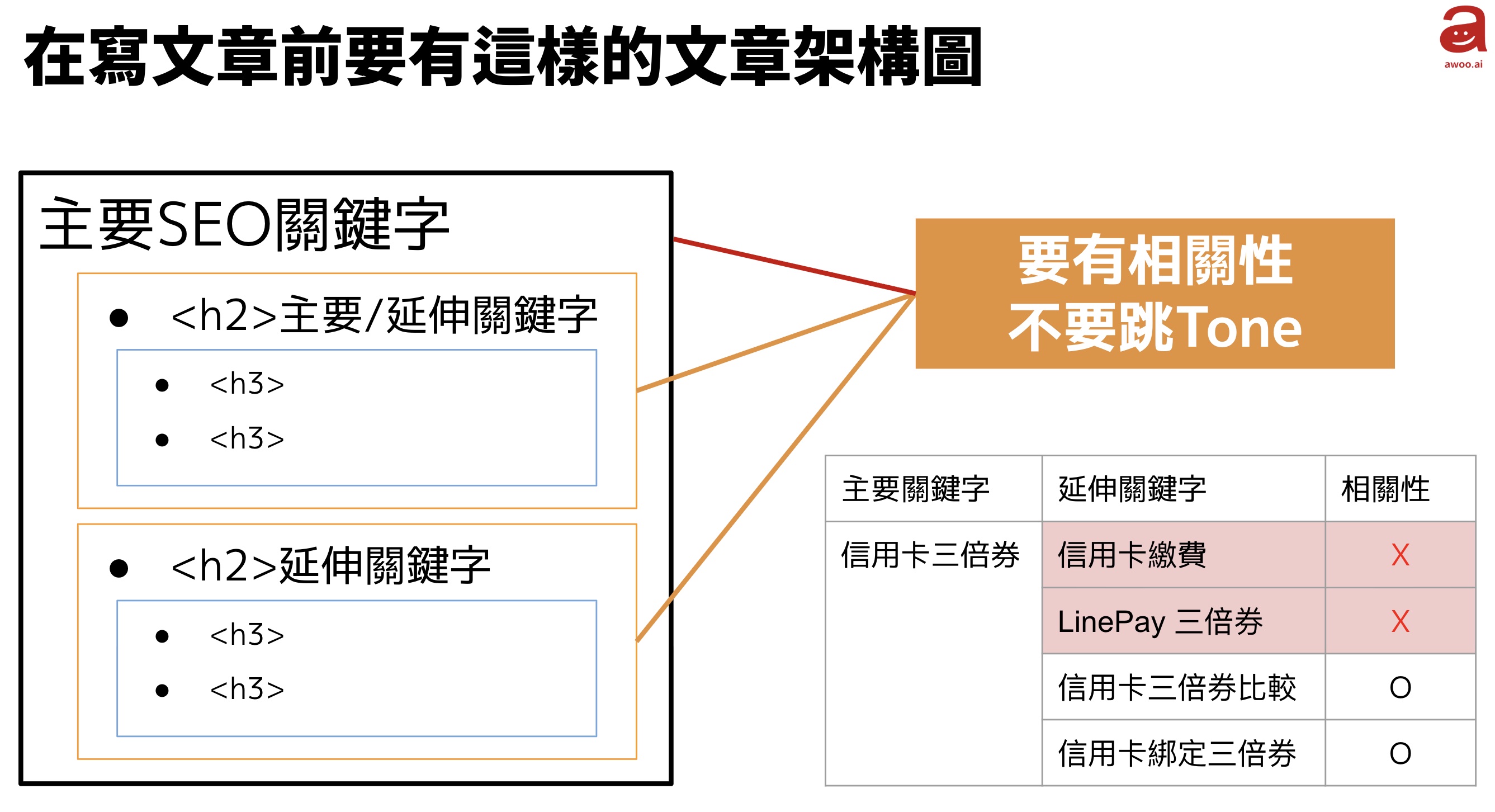 在寫SEO文章前要有這樣的文章架構圖